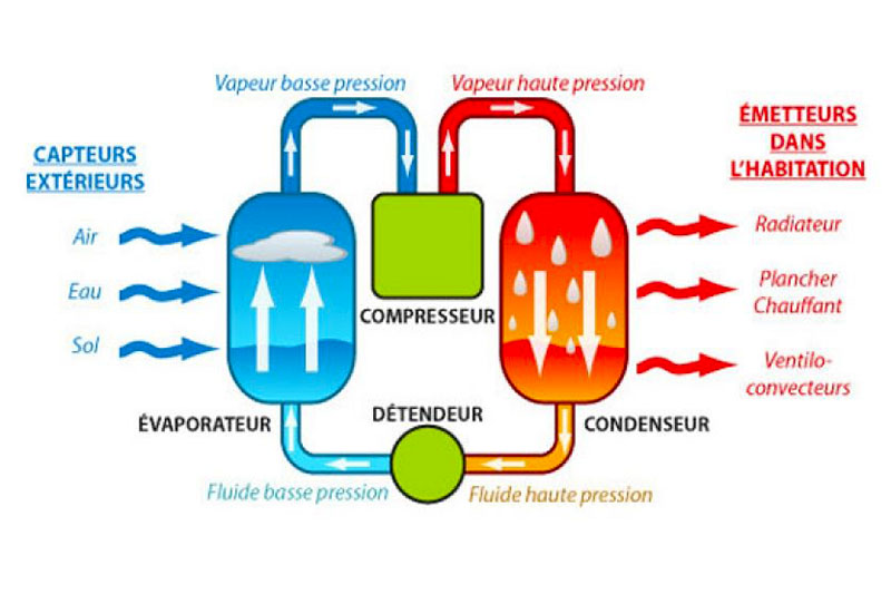 fonctionnement climatiseur réversible fonctionnement climatiseur réversible