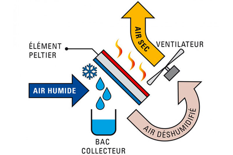 froid sans compresseur