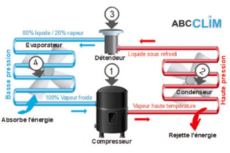 Les principes de base du froid et de la réfrigération